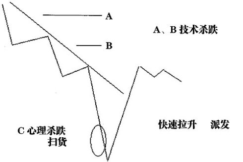 主力资金操盘的直接表现