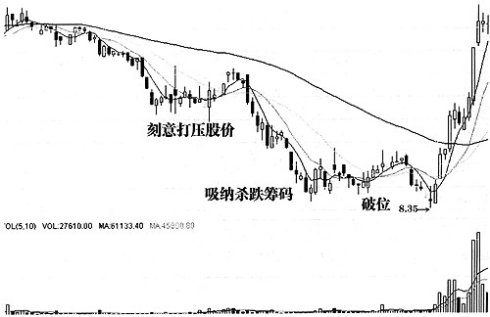 主力资金操盘的直接表现