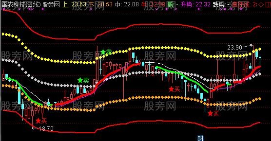 通达信力挽牛熊主图指标公式