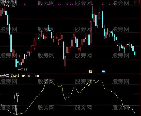 通达信力挽神探指标公式