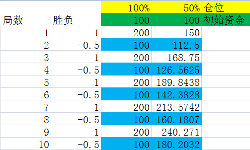 仓位控制的神器-凯利公式