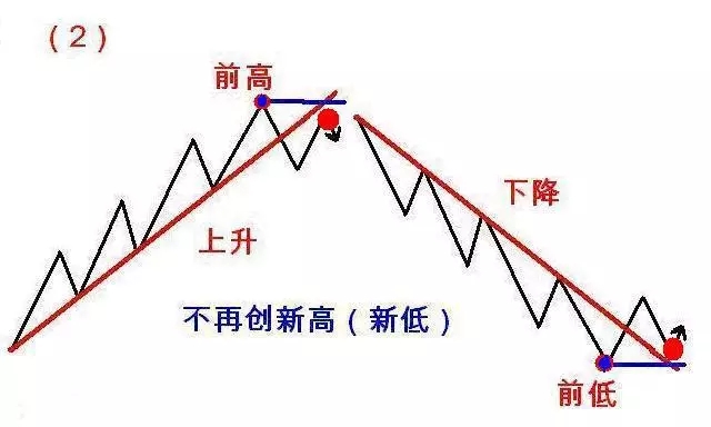 道氏理论精华123法则和2B法则