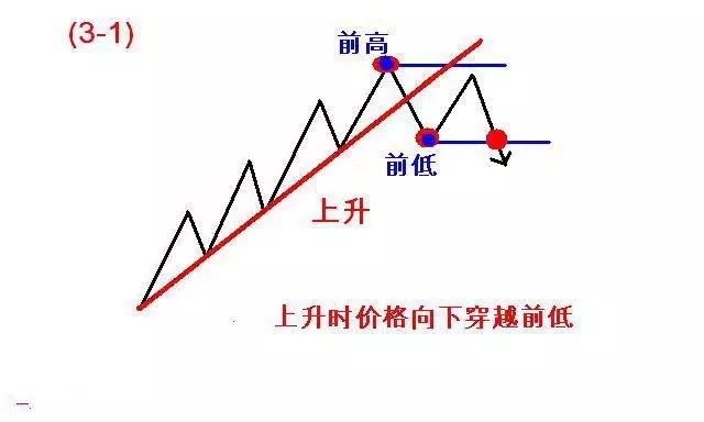 道氏理论精华123法则和2B法则