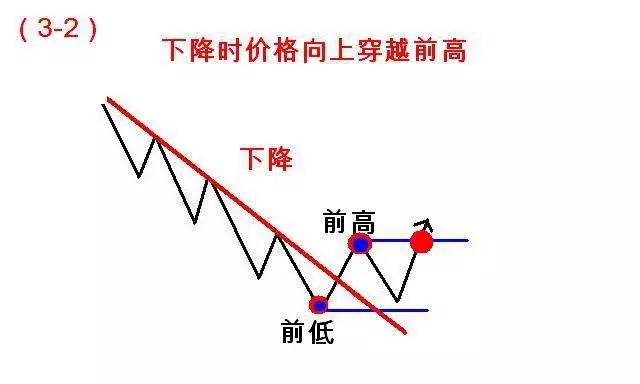 道氏理论精华123法则和2B法则