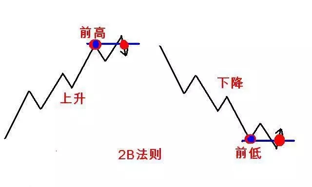 道氏理论精华123法则和2B法则