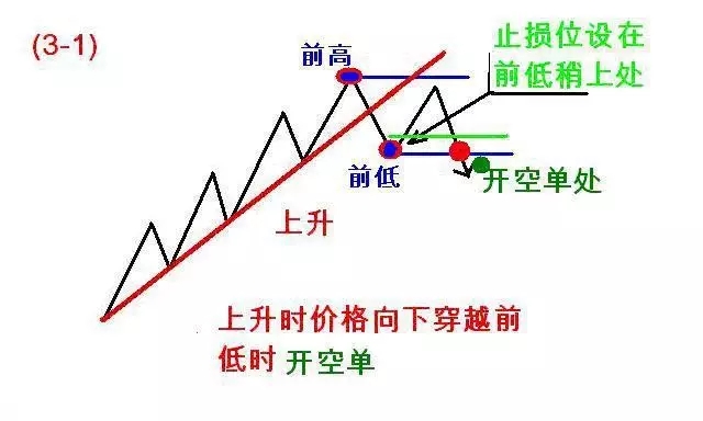 道氏理论精华123法则和2B法则