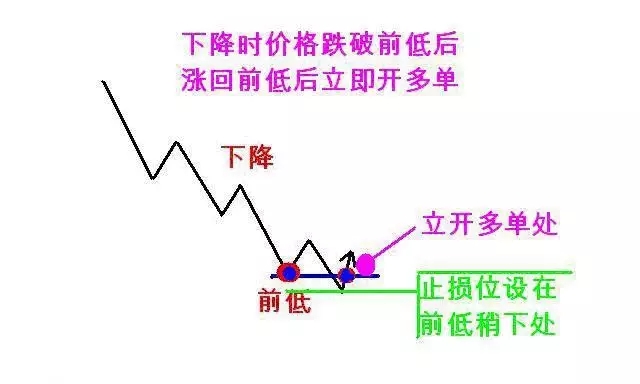 道氏理论精华123法则和2B法则