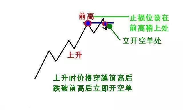 道氏理论精华123法则和2B法则