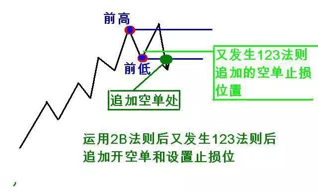 道氏理论精华123法则和2B法则