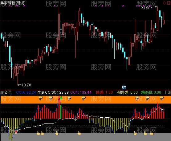 通达信趋势CCI指标公式