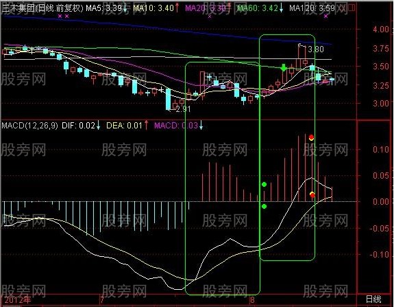 稳定赢利的MACD第二红波