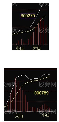 稳定赢利的MACD第二红波