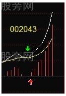 稳定赢利的MACD第二红波