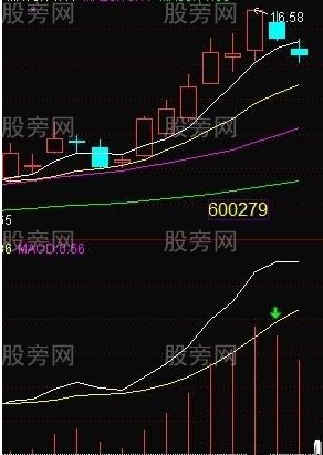 稳定赢利的MACD第二红波