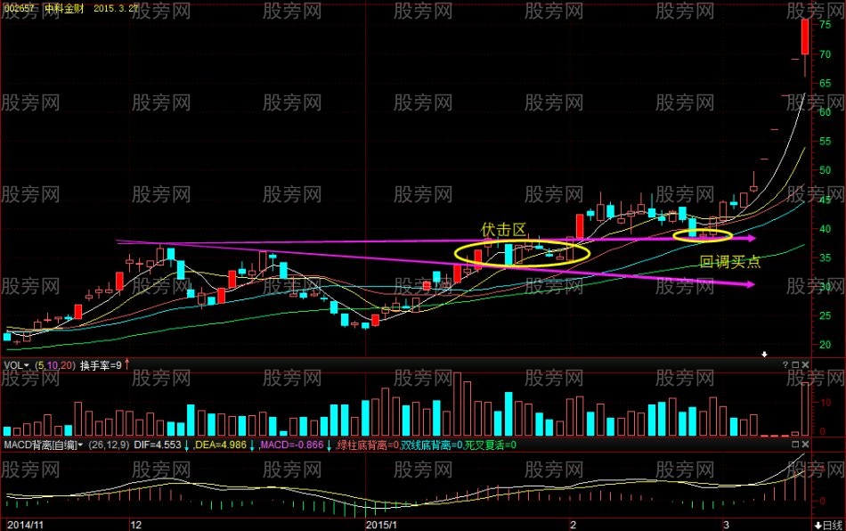 成功率高的斜下“筷子线”