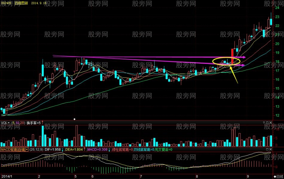 成功率高的斜下“筷子线”