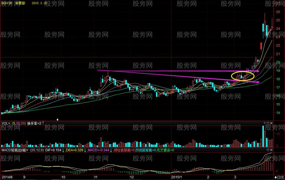 成功率高的斜下“筷子线”