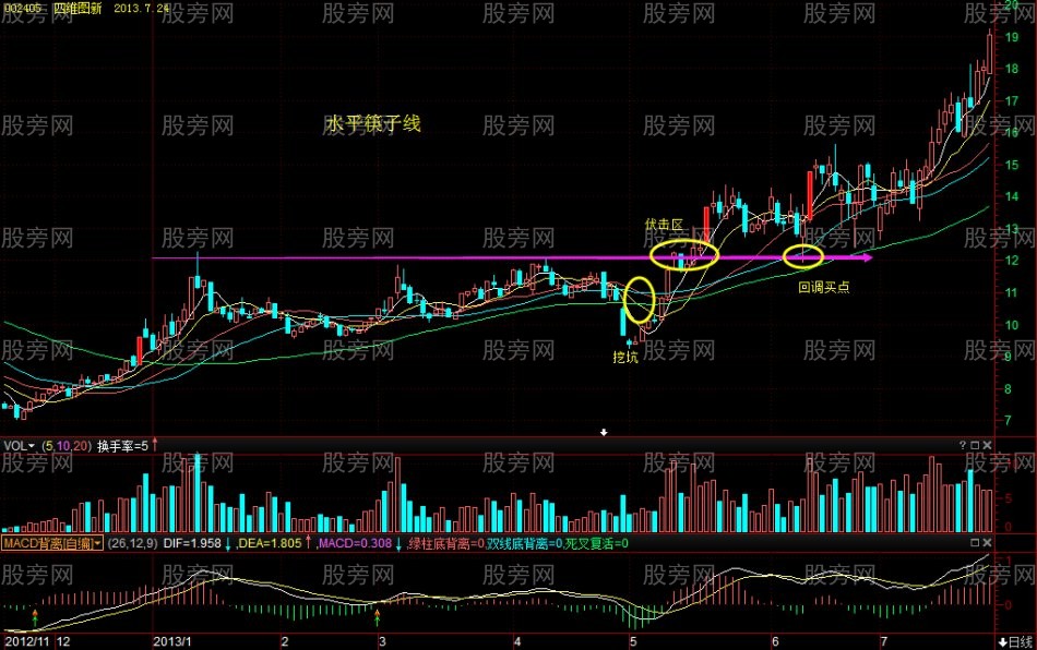 成功率高的斜下“筷子线”