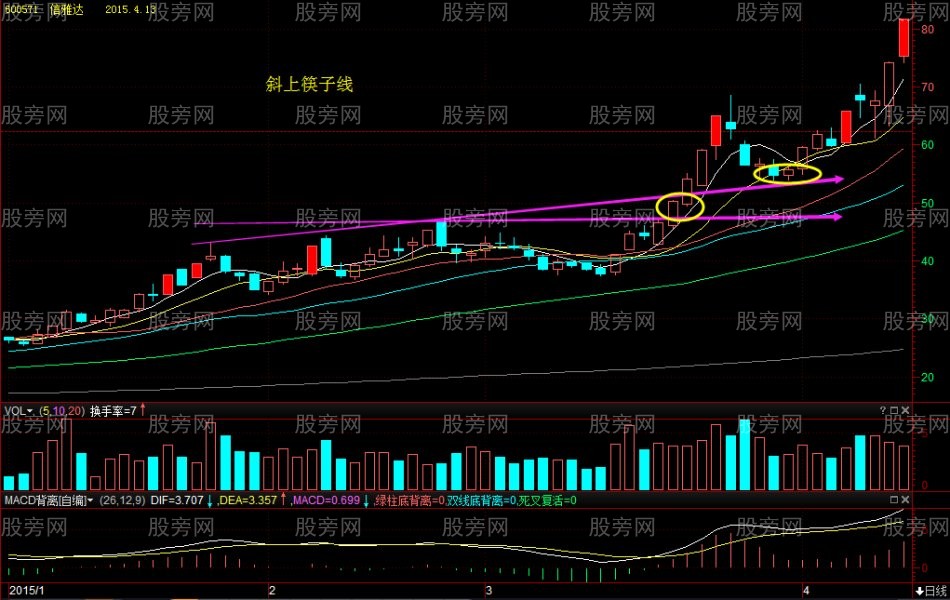 成功率高的斜下“筷子线”