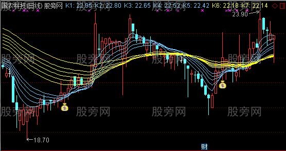 通达信碧海蓝天主图指标公式