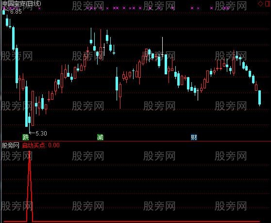 通达信超牛底部启动点选股指标公式