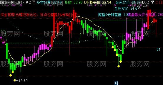 通达信超级量化主图指标公式