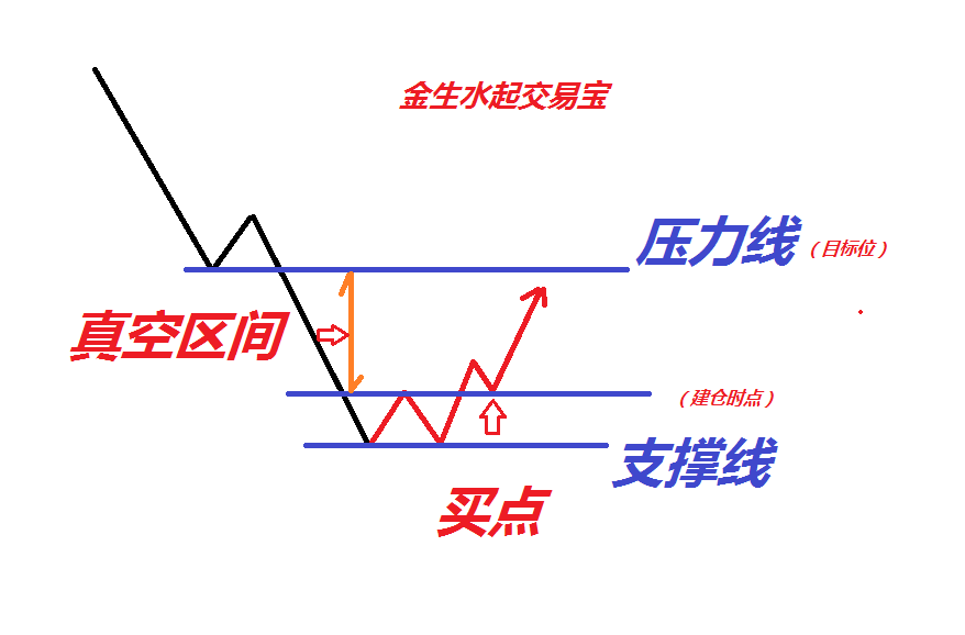 寻找加速区域的买点