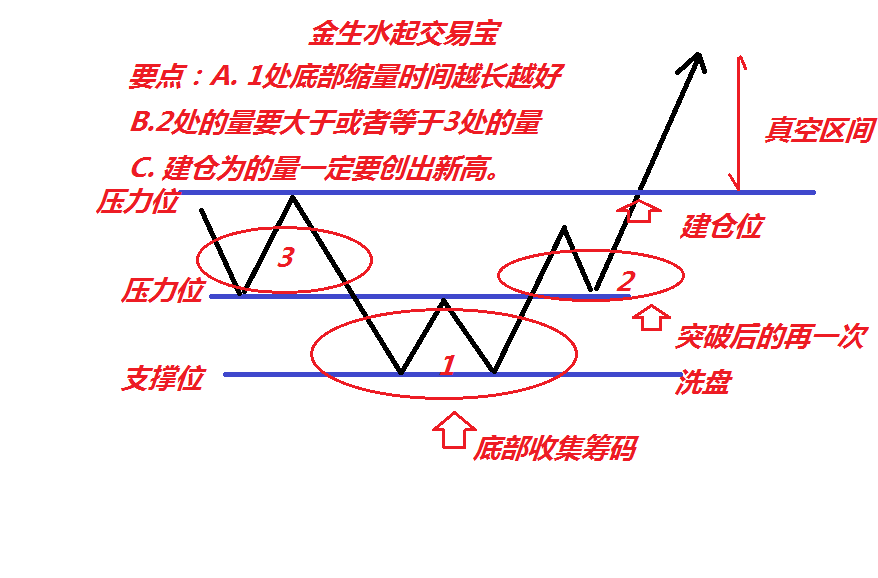 寻找加速区域的买点