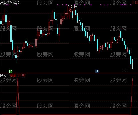 通达信独赢天下底部指标公式