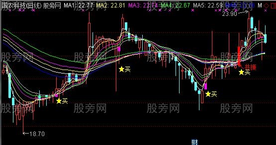 通达信一阳十线主图及选股指标公式