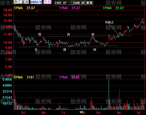 37张图讲解股价突破