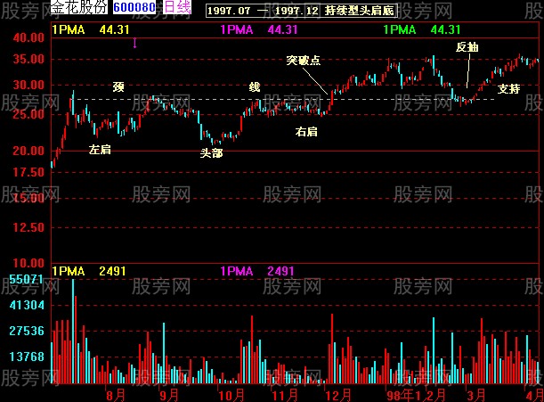 37张图讲解股价突破