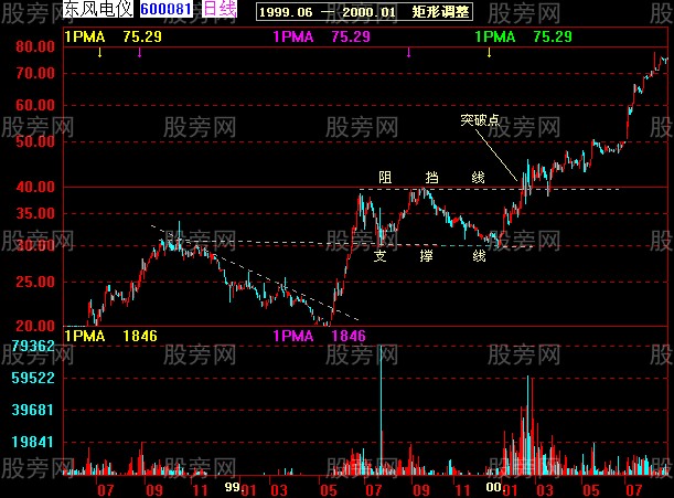 37张图讲解股价突破
