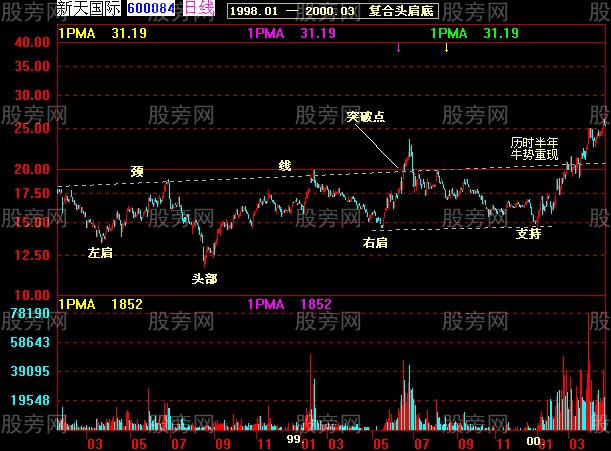 37张图讲解股价突破