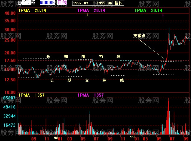 37张图讲解股价突破