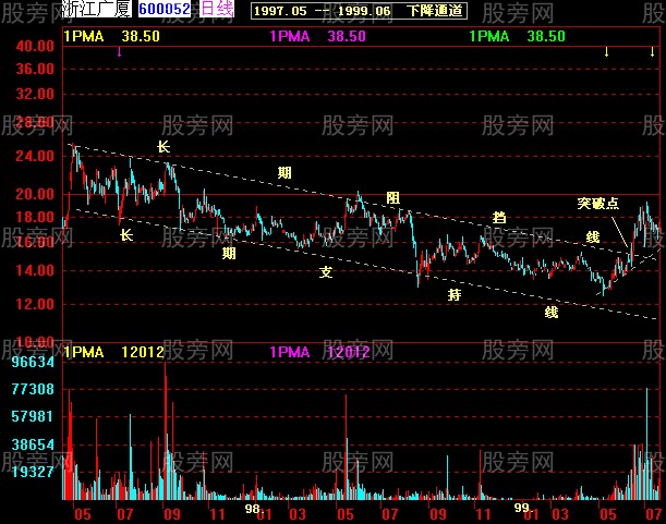 37张图讲解股价突破