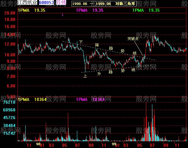 37张图讲解股价突破