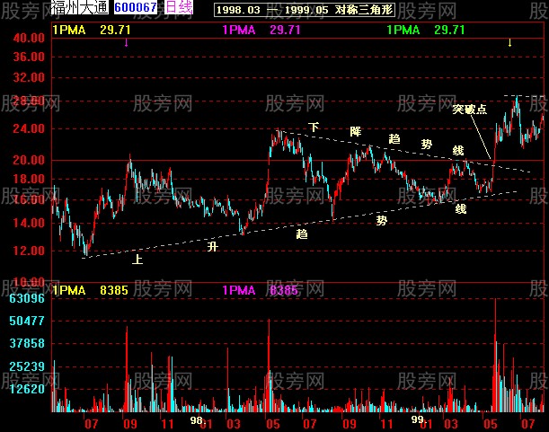37张图讲解股价突破