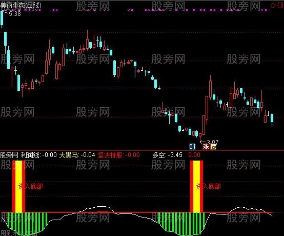 通达信底部监测指标公式