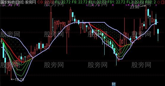 通达信归一操盘主图指标公式 通达信归一操盘主图指标公式