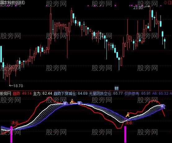 通达信私募追击指标公式