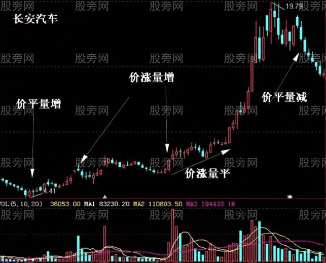 成交量的5种类型