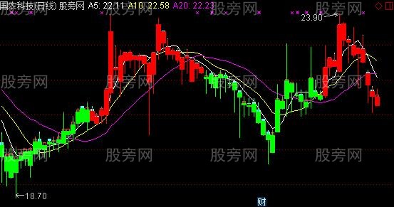 通达信DK决策主图指标公式