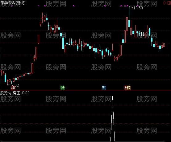 通达信长线猎庄选股指标公式