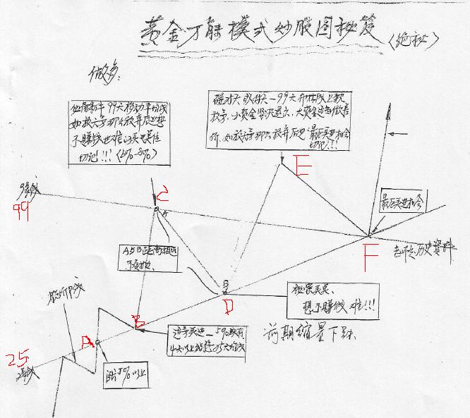 黄金万能模式炒股秘笈