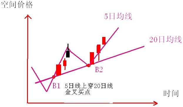 5日均线和20日均线波浪买入法