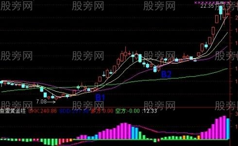 5日均线和20日均线波浪买入法