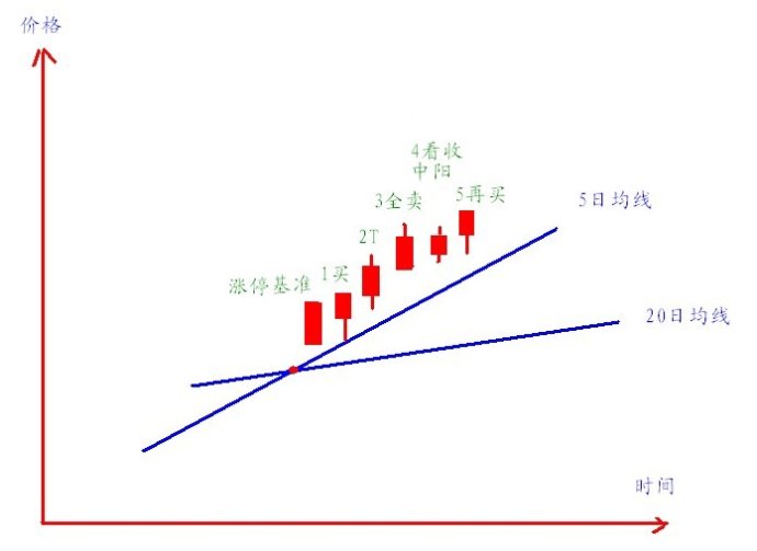 5日均线和20日均线波浪买入法