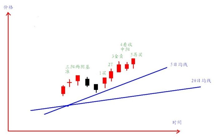 5日均线和20日均线波浪买入法