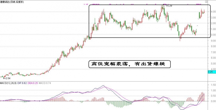 几种出货的形式